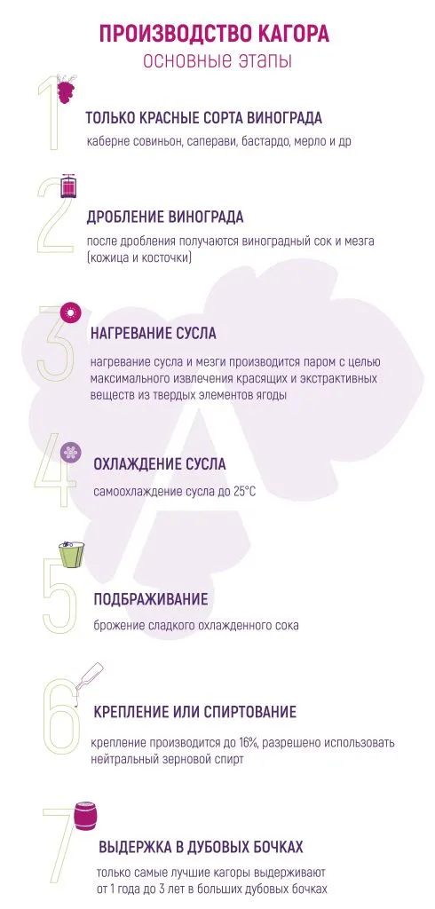 Производство кагора